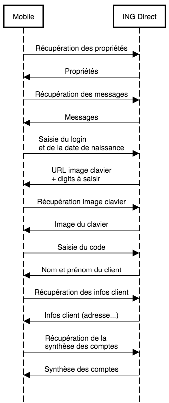 Diagramme de séquences mobile/ING